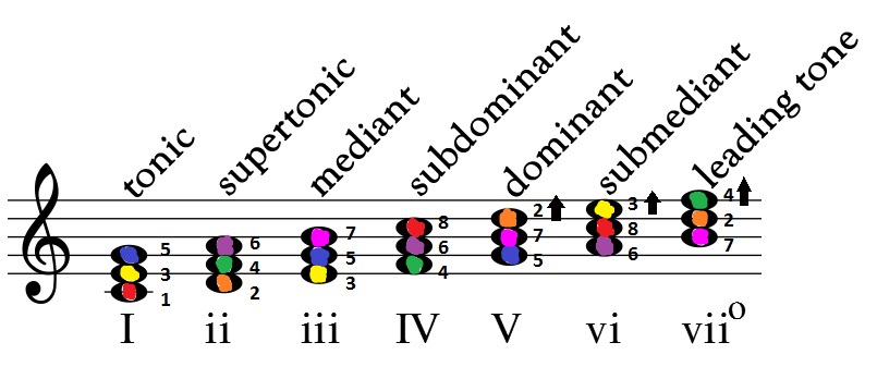 SUBDOMINANT in the scale of D-flat Major